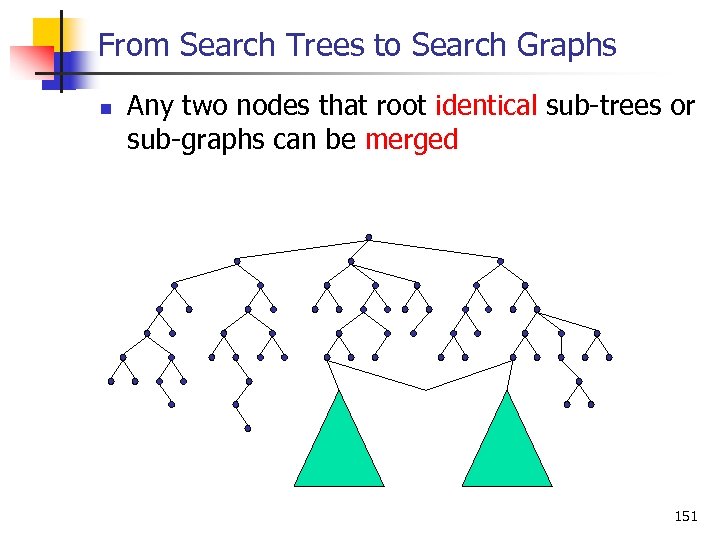 From Search Trees to Search Graphs n Any two nodes that root identical sub