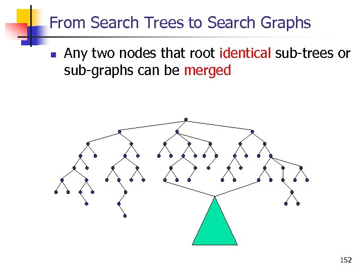 From Search Trees to Search Graphs n Any two nodes that root identical sub