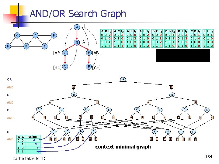 AND/OR Search Graph [] A 0 0 1 1 [A] [AB] [BC] B 0