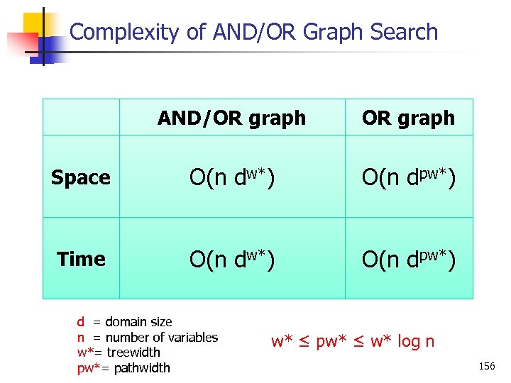 Complexity of AND/OR Graph Search AND/OR graph Space O(n dw*) O(n dpw*) Time O(n