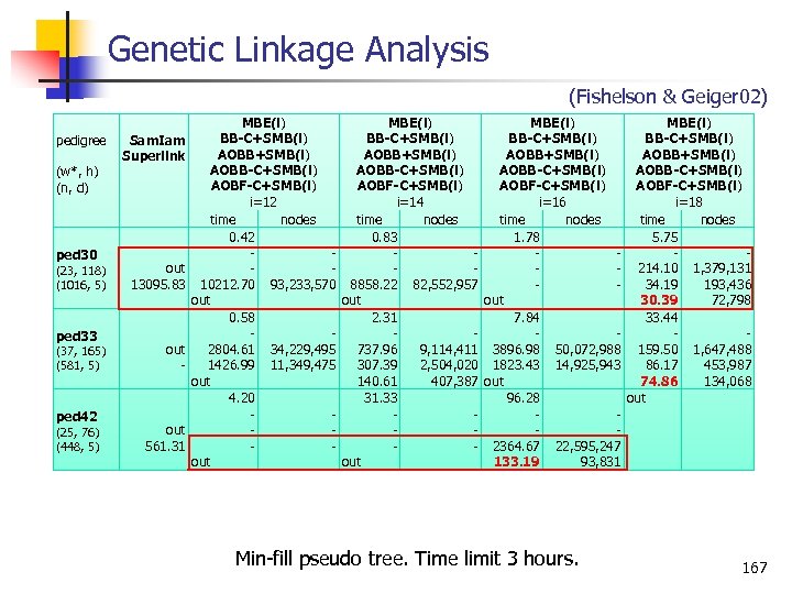 Genetic Linkage Analysis (Fishelson & Geiger 02) pedigree (w*, h) (n, d) ped 30