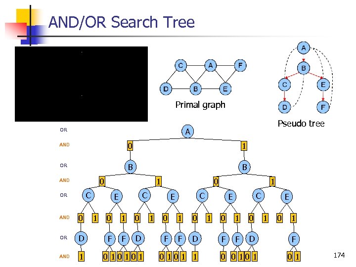 AND/OR Search Tree Primal graph Pseudo tree A OR AND 0 1 OR B
