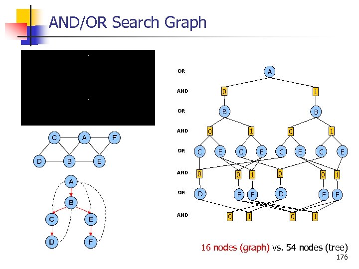 AND/OR Search Graph A OR AND 0 1 OR B B 1 0 AND