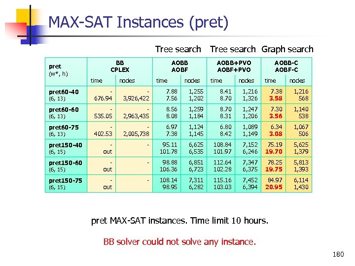 MAX SAT Instances (pret) Tree search Graph search pret (w*, h) BB CPLEX time