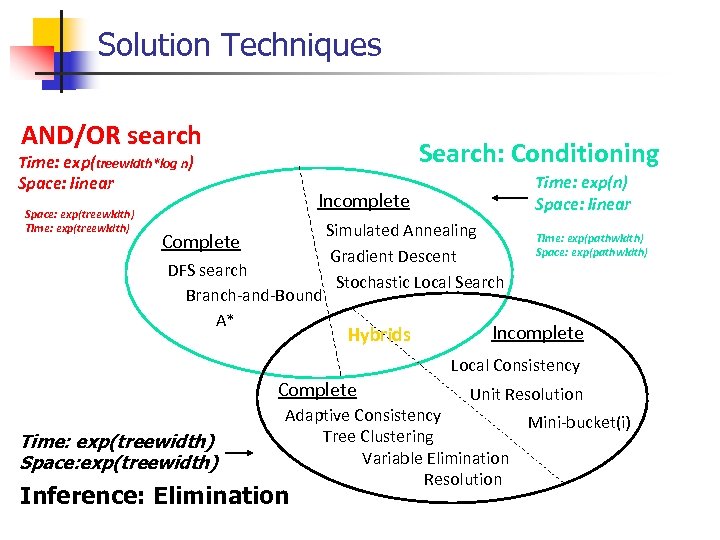 Solution Techniques AND/OR search Search: Conditioning Time: exp(treewidth*log n) Space: linear Space: exp(treewidth) Time: