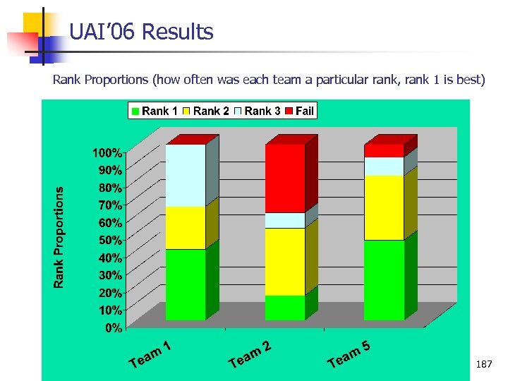 UAI’ 06 Results Rank Proportions (how often was each team a particular rank, rank