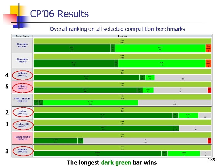 CP’ 06 Results Overall ranking on all selected competition benchmarks 4 5 2 1