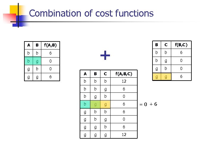 Combination of cost functions A B b b 6 b g 0 g b