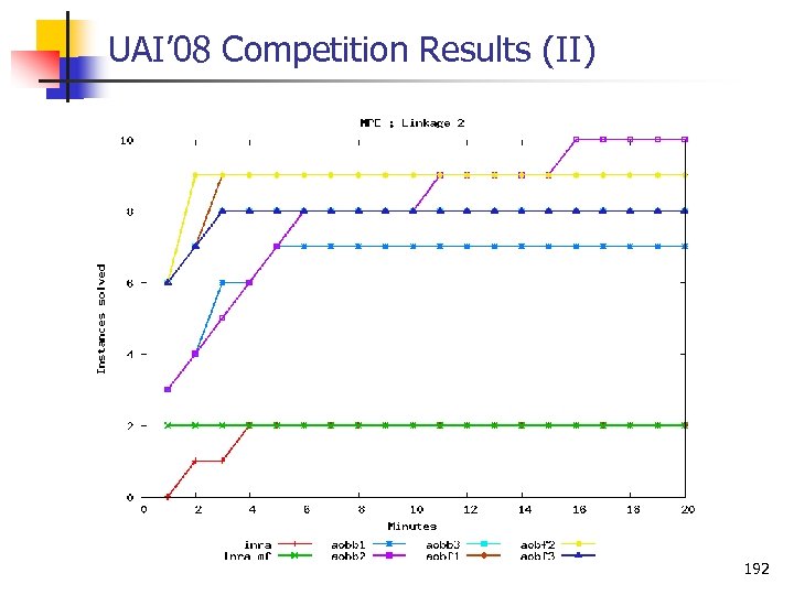 UAI’ 08 Competition Results (II) 192 