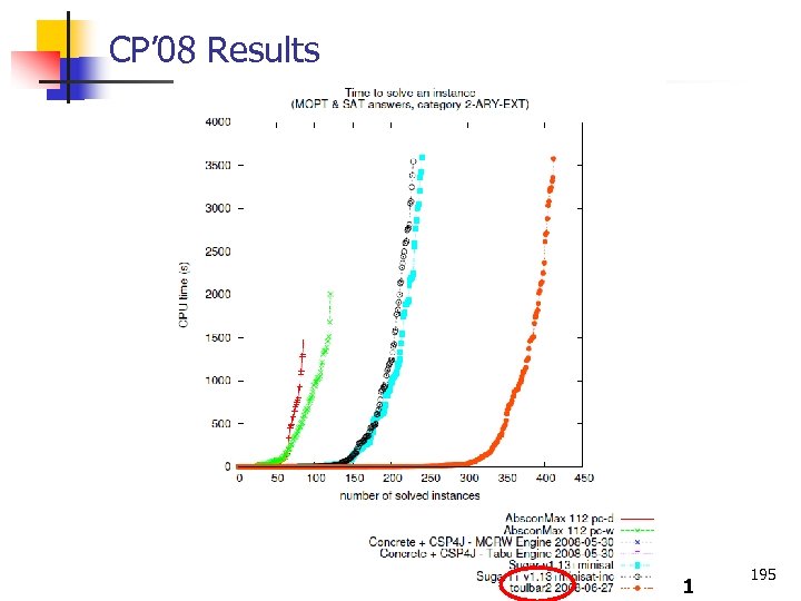 CP’ 08 Results 1 195 