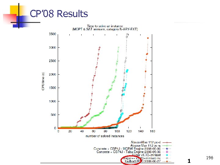 CP’ 08 Results 1 196 