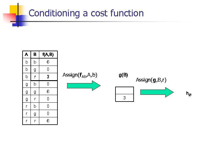 Conditioning a cost function A B f(A, B) b b 6 b g 0