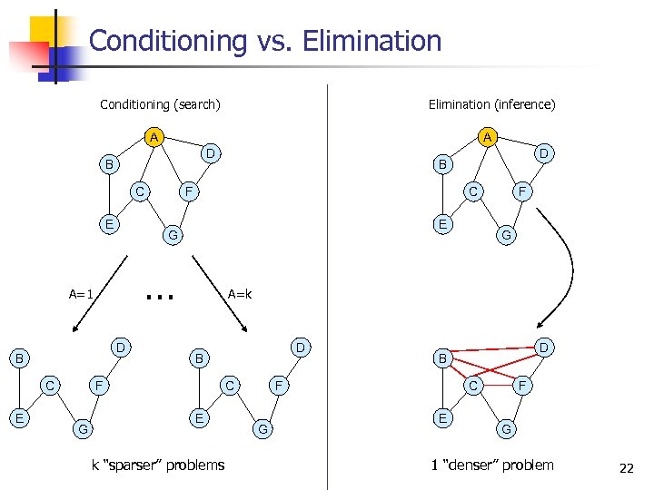 Conditioning vs. Elimination Conditioning (search) Elimination (inference) A A D B C E E