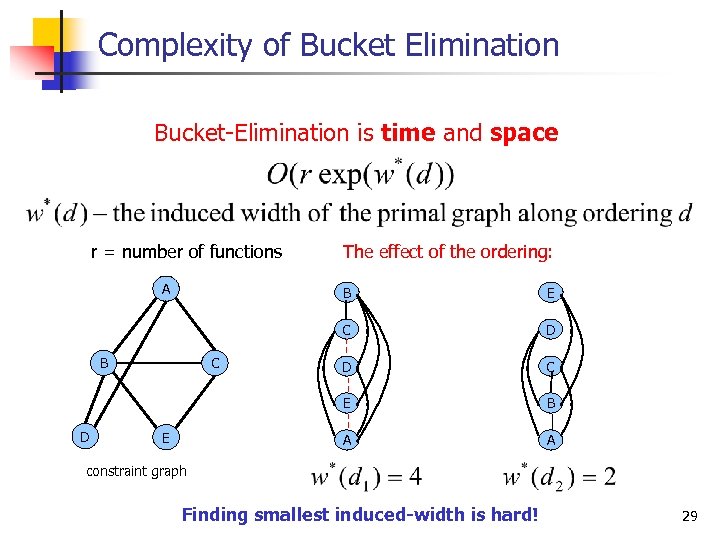 Complexity of Bucket Elimination is time and space r = number of functions A