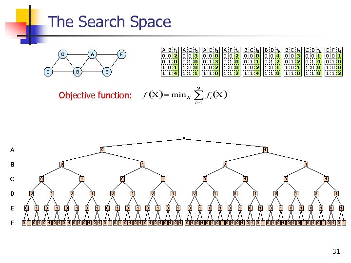 The Search Space C A D A 0 0 1 1 F B E