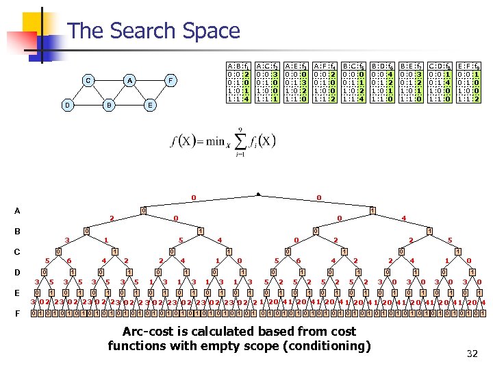 The Search Space C A D A 0 0 1 1 F B E