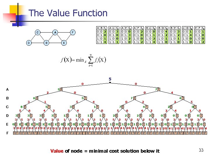 The Value Function C A D A 0 0 1 1 F B E