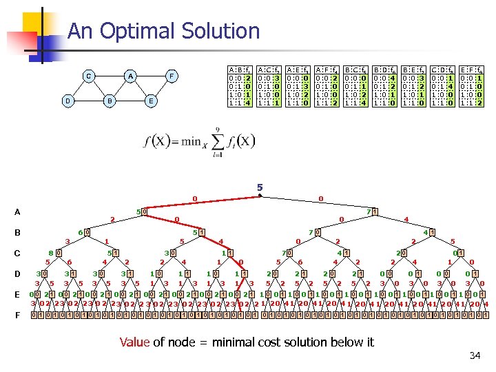 An Optimal Solution C A D A 0 0 1 1 F B E