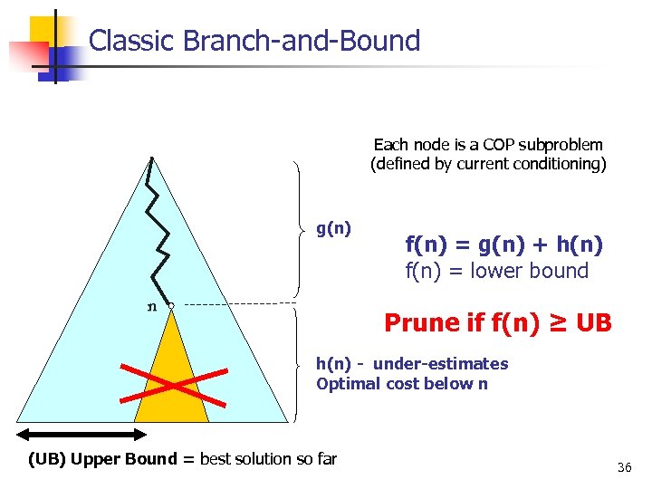 Classic Branch and Bound Each node is a COP subproblem (defined by current conditioning)