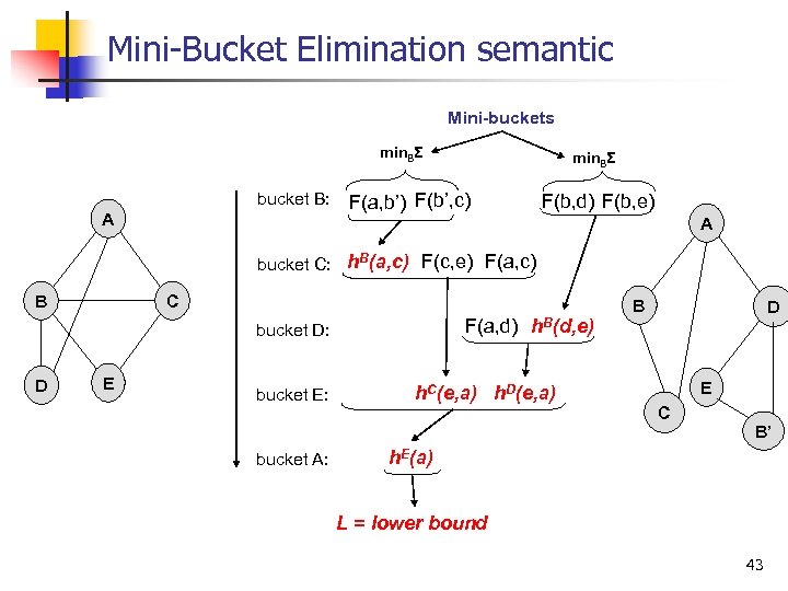 Mini Bucket Elimination semantic Mini-buckets min. BΣ bucket B: A min. BΣ F(a, b’)