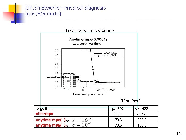 CPCS networks – medical diagnosis (noisy OR model) Test case: no evidence Time (sec)