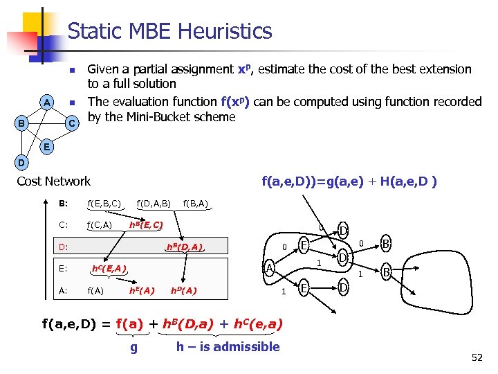 Static MBE Heuristics n A n B C Given a partial assignment xp, estimate
