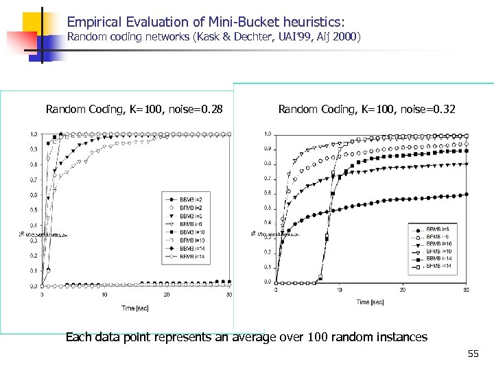 Empirical Evaluation of Mini Bucket heuristics: Random coding networks (Kask & Dechter, UAI’ 99,