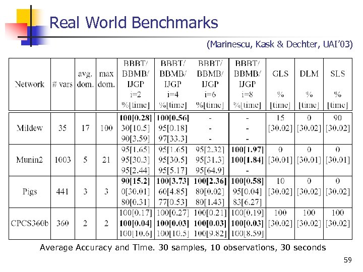 Real World Benchmarks (Marinescu, Kask & Dechter, UAI’ 03) Average Accuracy and Time. 30