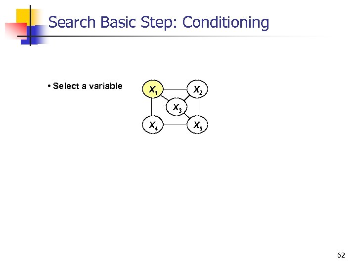 Search Basic Step: Conditioning • Select a variable X 1 X 2 X 3