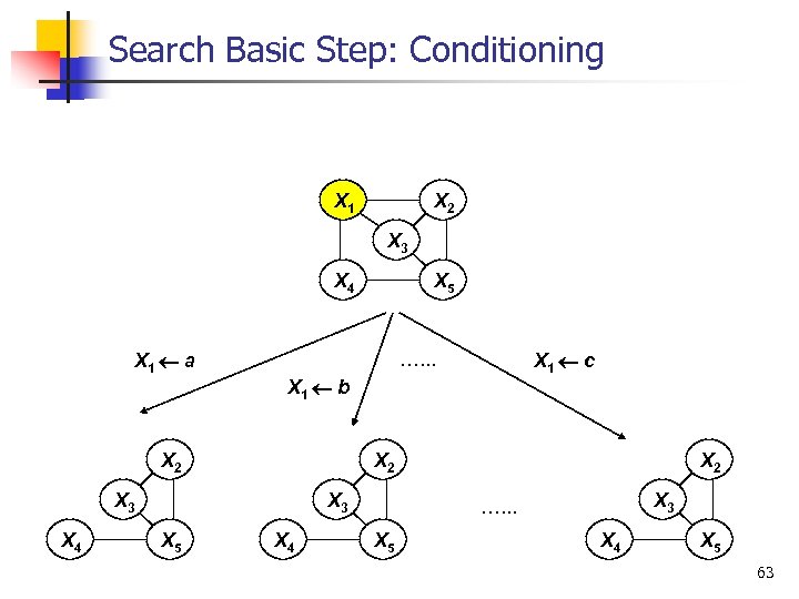 Search Basic Step: Conditioning X 1 X 2 X 3 X 4 X 1