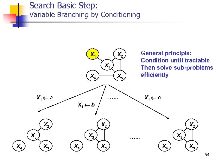Search Basic Step: Variable Branching by Conditioning X 1 General principle: Condition until tractable