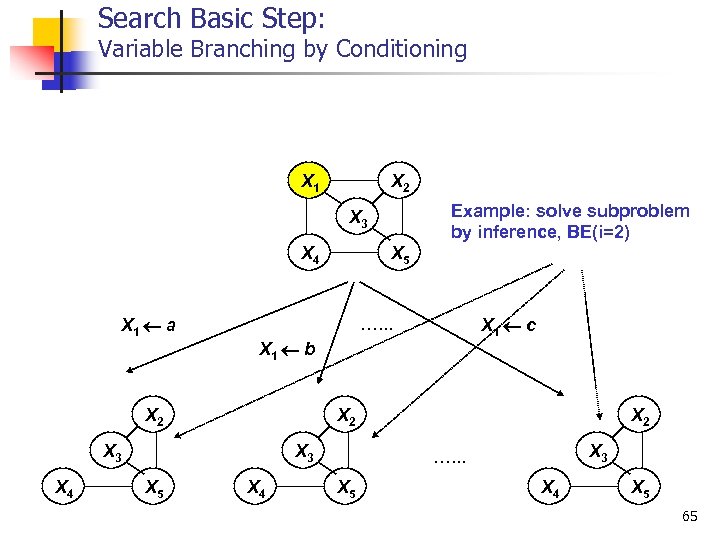 Search Basic Step: Variable Branching by Conditioning X 1 X 2 Example: solve subproblem