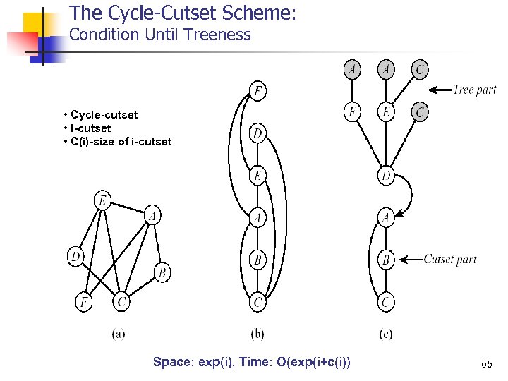The Cycle Cutset Scheme: Condition Until Treeness • Cycle-cutset • i-cutset • C(i)-size of