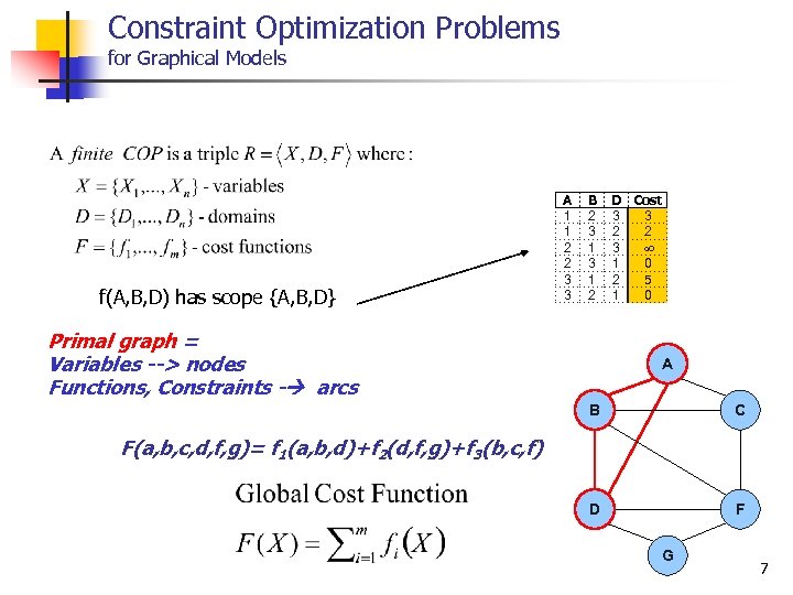 Constraint Optimization Problems for Graphical Models f(A, B, D) has scope {A, B, D}