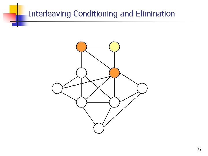 Interleaving Conditioning and Elimination 72 