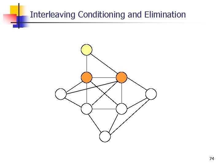 Interleaving Conditioning and Elimination 74 