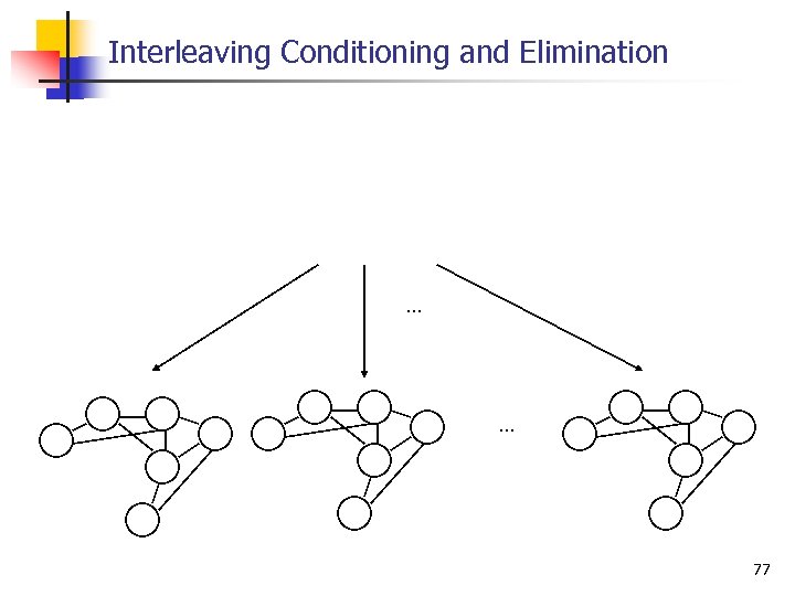 Interleaving Conditioning and Elimination . . . 77 