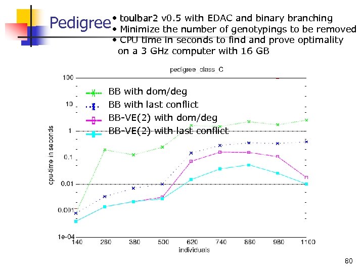 toulbar 2 with EDAC and binary Pedigree • Minimize v 0. 5 number of