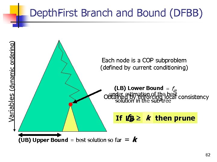 Variables (dynamic ordering) Depth irst Branch and Bound (DFBB) F Each node is a