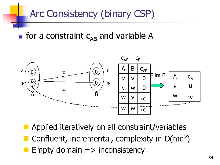 Arc Consistency (binary CSP) n for a constraint c. AB and variable A c.