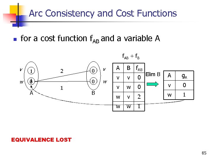 Arc Consistency and Cost Functions n for a cost function f. AB and a