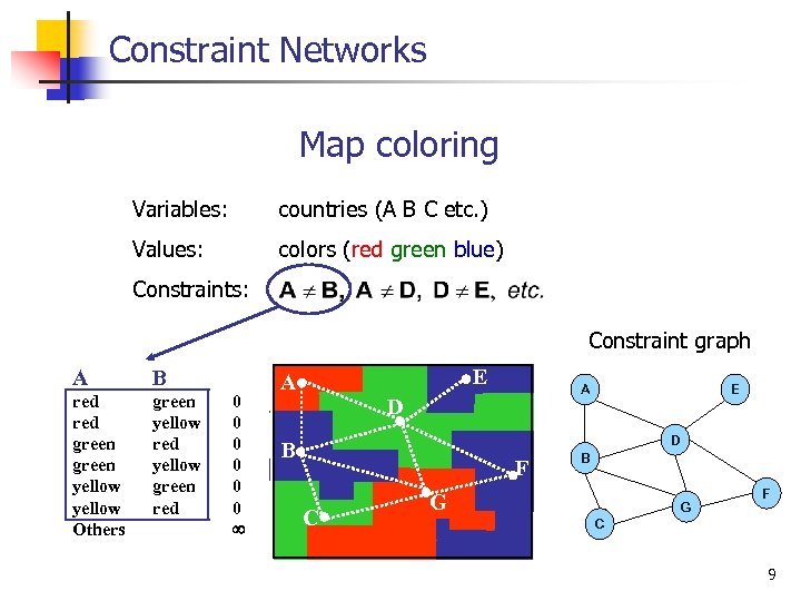 Constraint Networks Map coloring Variables: countries (A B C etc. ) Values: colors (red