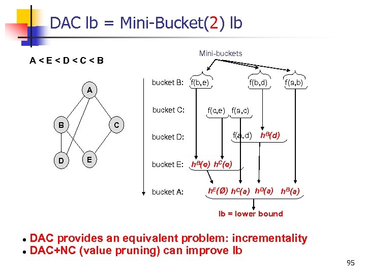 DAC lb = Mini Bucket(2) lb Mini-buckets A<E<D<C<B bucket B: f(b, e) A bucket