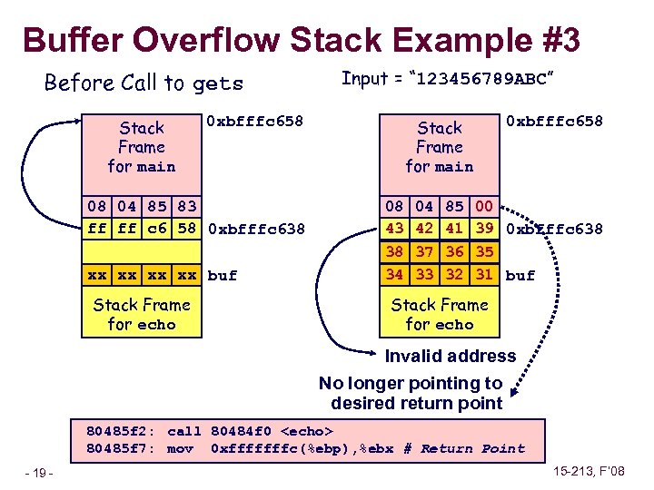 Buffer Overflow Stack Example #3 Before Call to gets Stack Frame for main 0