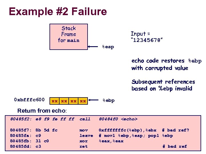 Example #2 Failure Stack Frame for main Input = “ 12345678” %esp echo code