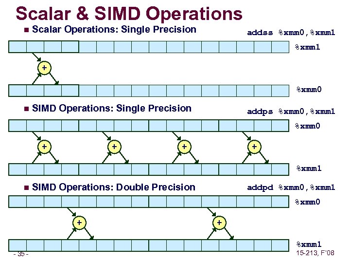 Scalar & SIMD Operations n Scalar Operations: Single Precision addss %xmm 0, %xmm 1
