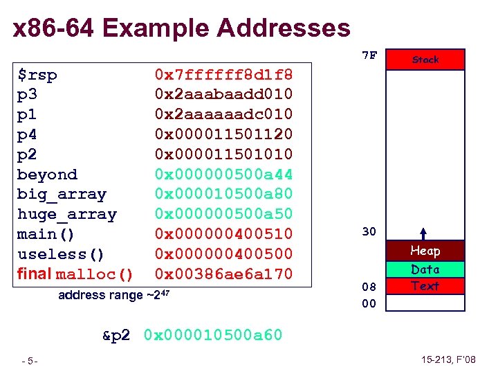 x 86 -64 Example Addresses 7 F $rsp p 3 p 1 p 4