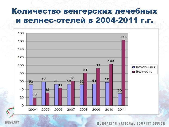 Количество венгерских лечебных и велнес-отелей в 2004 -2011 г. г. 
