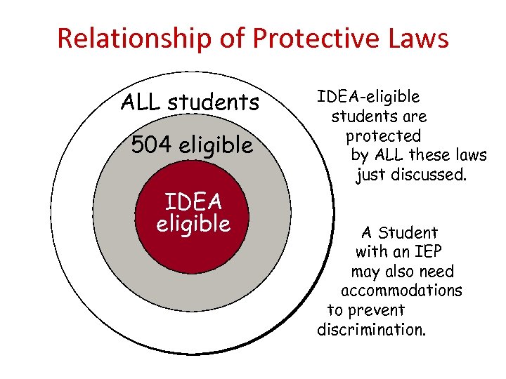 Relationship of Protective Laws ALL students 504 eligible IDEA-eligible students are protected by ALL