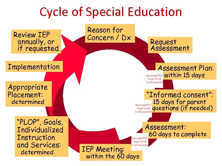 Cycle of Special Education Review IEP annually, or if requested Reason for Concern /